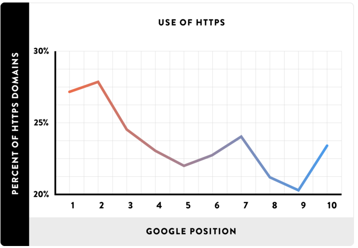 seo-uso-https-grafico-2