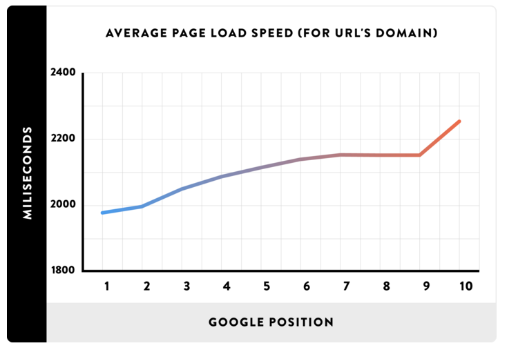 grafica-seo-velocidad-web